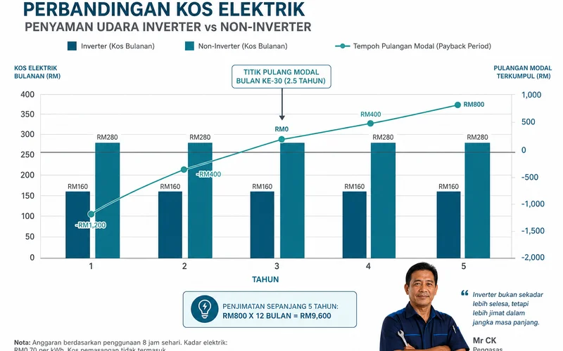 Carta perbandingan kos elektrik inverter vs non-inverter
